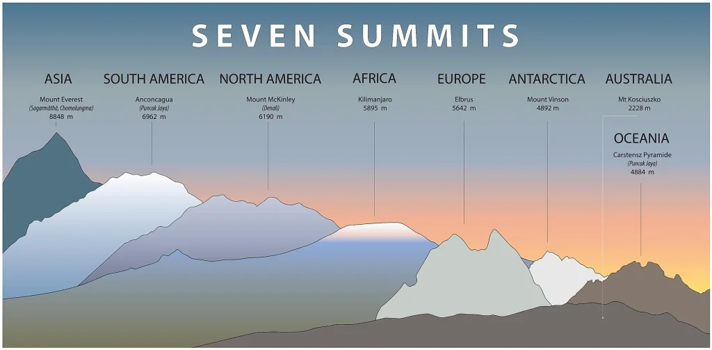 7 summits 1 year_Hylke Knot_Ik Wil Hiken